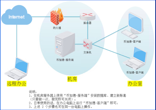 幣加德ERP系統架構