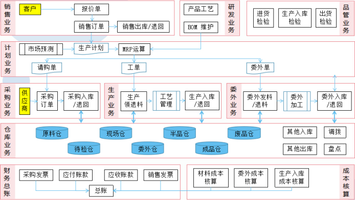 幣加德ERP系統整體業務流程