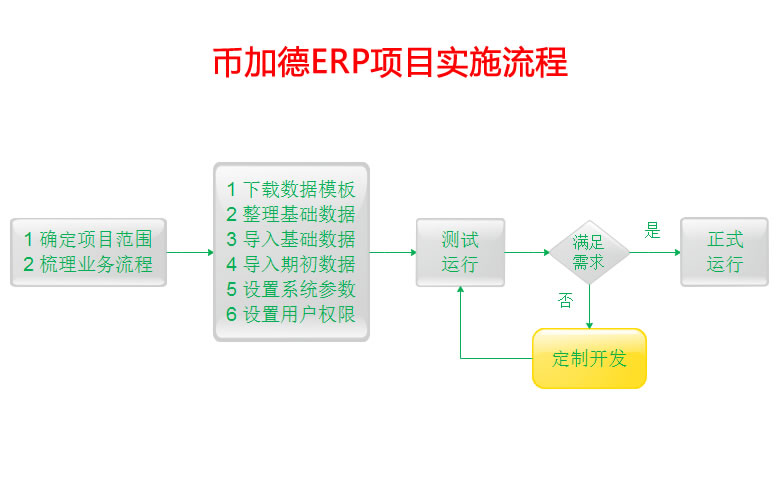 幣加德erp項目實施流程