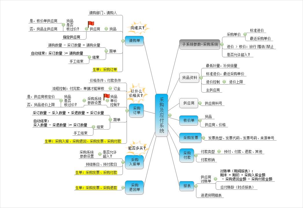 幣加德ERP系統-采購管理系統-應付賬款管理