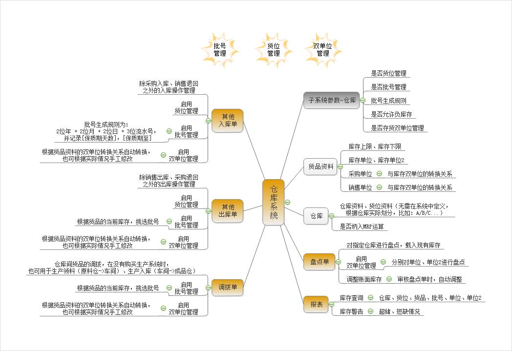 幣加德ERP系統-倉庫管理系統