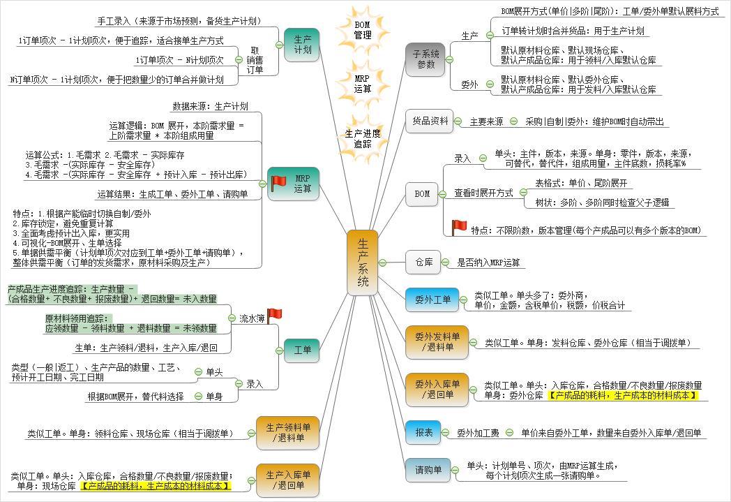 幣加德ERP系統-生產管理系統-MRP運算-工藝管理-委外管理