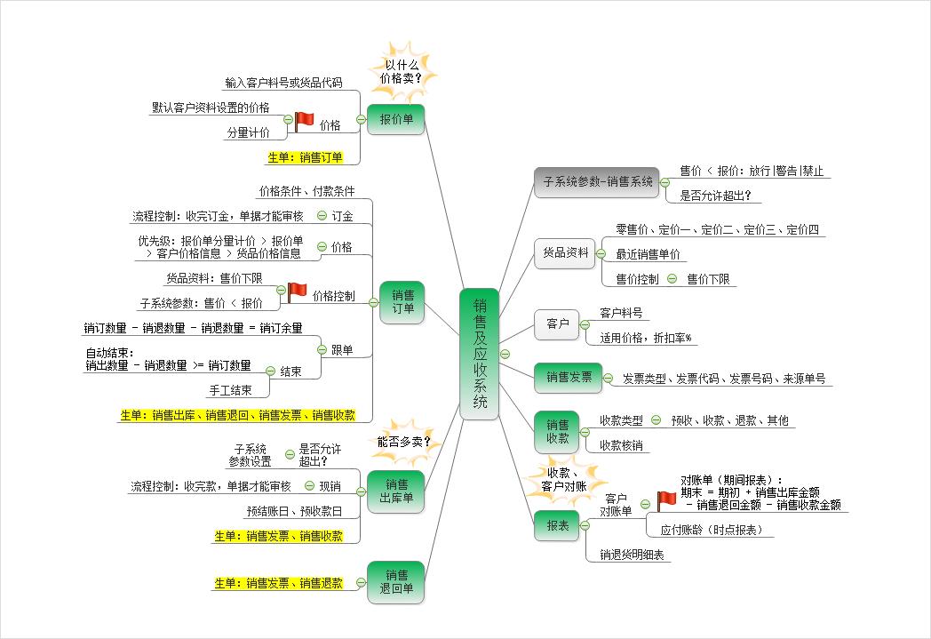 幣加德ERP系統-訂單管理系統-應收賬款管理