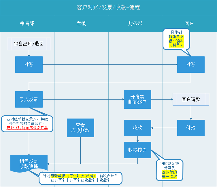 erp系統客戶對賬_開發票_收款流程及操作插圖1