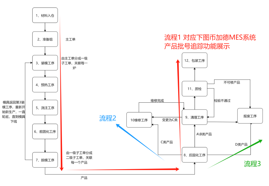 圖10 MES系統生產工藝流程舉例